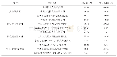 表2 民族地区与非民族地区农户支出型贫困问题的现实表征