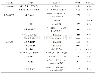 《表2 变量定义、赋值及其描述性统计》