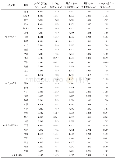 表1 三大粮食产区粮食全要素生产率指数估计结果（2007—2017年）