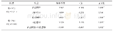 表6 调节效应检验结果：社会网络对农民职业化意愿的影响及其机理研究