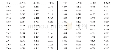 《表2 粮食生产功能区的技术选择内部差异》