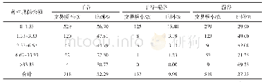 表1 湖北三县市稻谷销售干湿状态与种植规模的关系