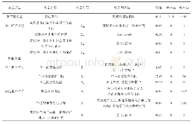 表1 变量说明及赋值：重点国有林区劳动力就业及其家庭福利效应研究