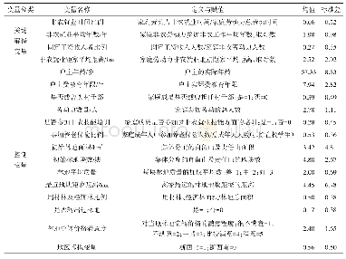 表3 变量定义及统计量说明