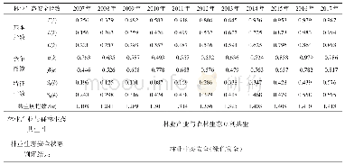 表4 2007—2017年南方集体林区林业生态安全“指标-指数”耦合测度结果