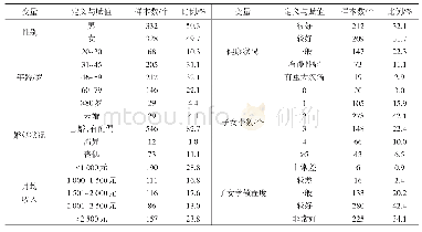 表1 受访农村居民基本特征情况