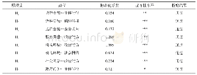 表6 假设检验结果：农村居民养老服务供需形成机理——基于结构方程模型分析