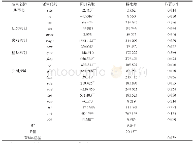 表3 模型回归结果：内部治理机制视角下专业合作社对农户增收的影响研究