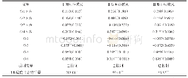 表5“赋权”对村庄农田水利适应性治理的作用估计结果