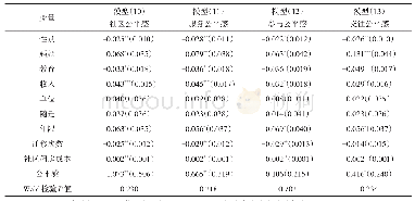 表6 社区公平感对新生代农民工融入预期的影响：工具变量估计