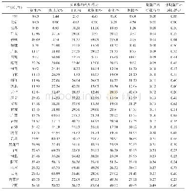 《表2 分省（自治区、直辖市）各投入要素集约利用潜力、非期望产出减排潜力和期望产出扩张潜力》