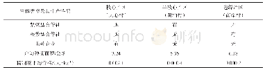 表1 组织分布特征：农户参与农业价值链的经济绩效分析——以茶产业为例