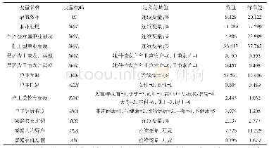 表1 变量名称及定义：农户兼业行为影响灌溉效率吗——基于CFPS的微观证据