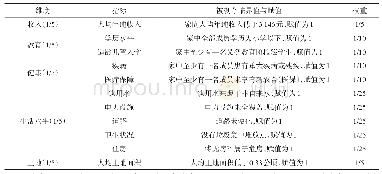 表1 多维贫困维度、指标、赋值和权重