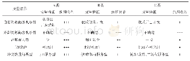 表1 制度收益类的环境变量特征及预期价值评估