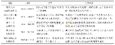 表1 中国城乡关系演进脉络及其主要特征