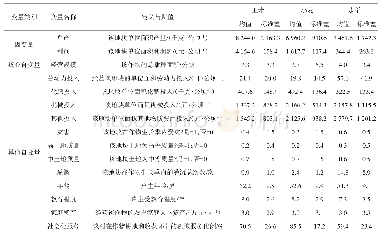 表1 变量设置与描述性统计