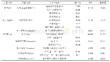 表2 变量说明与描述性统计