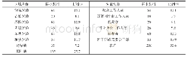 表1 样本分布：闲置宅基地流转的协同治理能提高基层政府权能满意度吗——基于南京高淳区的实证研究