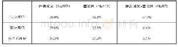 《表2:阅读后即时测得的不同词汇处理方式的理解正确率》