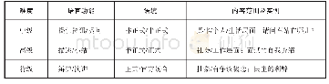 《表1：语言功能难度简表：语用为纲教学体系的逆向设计——以华语二语教学为例》