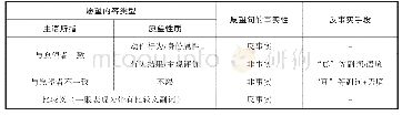 表2：愿望内容对先事时/简单时愿望句事实性的影响