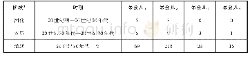 《表2：“呆会儿”各用法的使用情况》