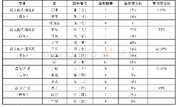 表2：非母语者复述中丢失音节的数量