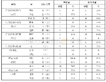 表3：被修复音节的数量：汉语学习者连续言语中的音节感知