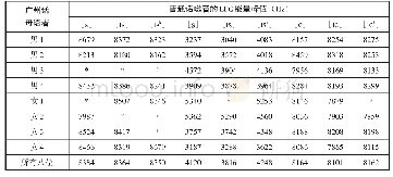 表4：八位广州话母语者的普通话咝音[s ts tsh]、[tth]、[tth]的LPC能量峰值（基于在听辨评估中正确率达到70%或以上的发音；*所有发音的正确率低于70%)