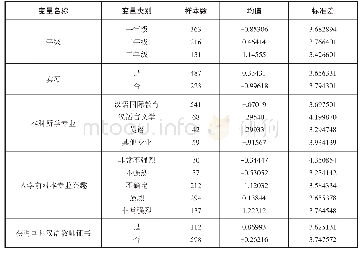 表5：汉语国际教育硕士培养效果人口统计特征变量的描述性统计