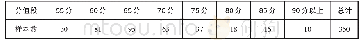 表1：研究样本在各个分值段上的分布状况