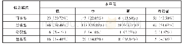 表4：四种子模式的使用数量与比例（%）水平段