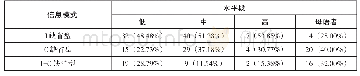 表6：三种选择性模式小类的使用数量与比例（%）