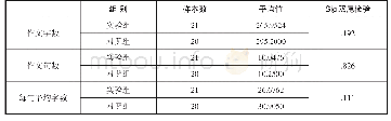 表3：实验组与对照组独立样本T检验