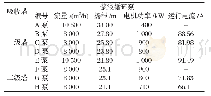 《表2“3+2”运行方式下循环泵电流及SO2去除浓度对比》