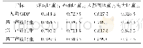 《表2 四川省经济增长及产业结构与能源消费结构的综合关联度》