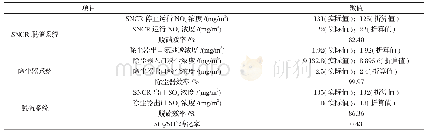 《表2 锅炉75%负荷下的污染物处理效果 (2019年3月1日)》