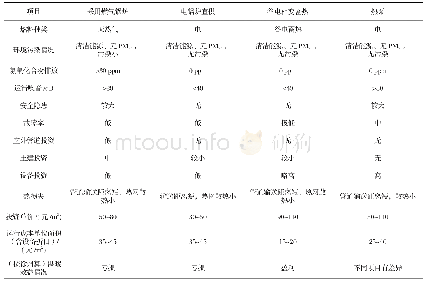 《表3 常用清洁能源供暖方式优缺点对比表》