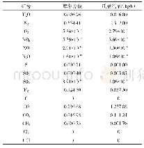 《表7 生成气特性参数：基于Aspen Plus煤气化模拟研究及成本分析》