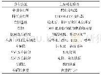 表3 主要耗能设备：现代有轨电车能耗分析及节能措施研究