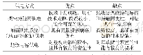 表7 有轨电车供电方式对比分析