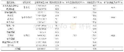 《表2 13个示范项目基本信息及检测太阳能转化率和保证率统计表》