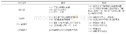 《表1 水合物开采方法比较》