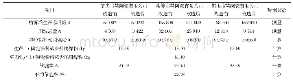 表1 改造前后燃烧系统性能测试分析