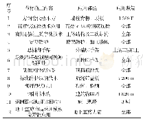 《表1 节材施工应用情况一览表》