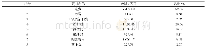 《表3 项目总成本估算表：基于四方协作机制的电采暖推广政策与策略研究》