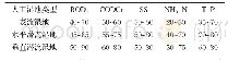 表2 人工湿地污染物去除效率