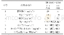 《表2 设计排放标准：垃圾焚烧烟气处理技术研究》