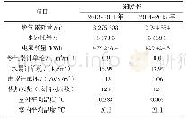 表1 2013～2014年与2014～2015年采暖季能耗数据表